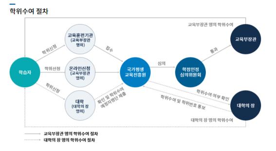 출처=국가평생교육진흥원 학점은행제 홈페이지